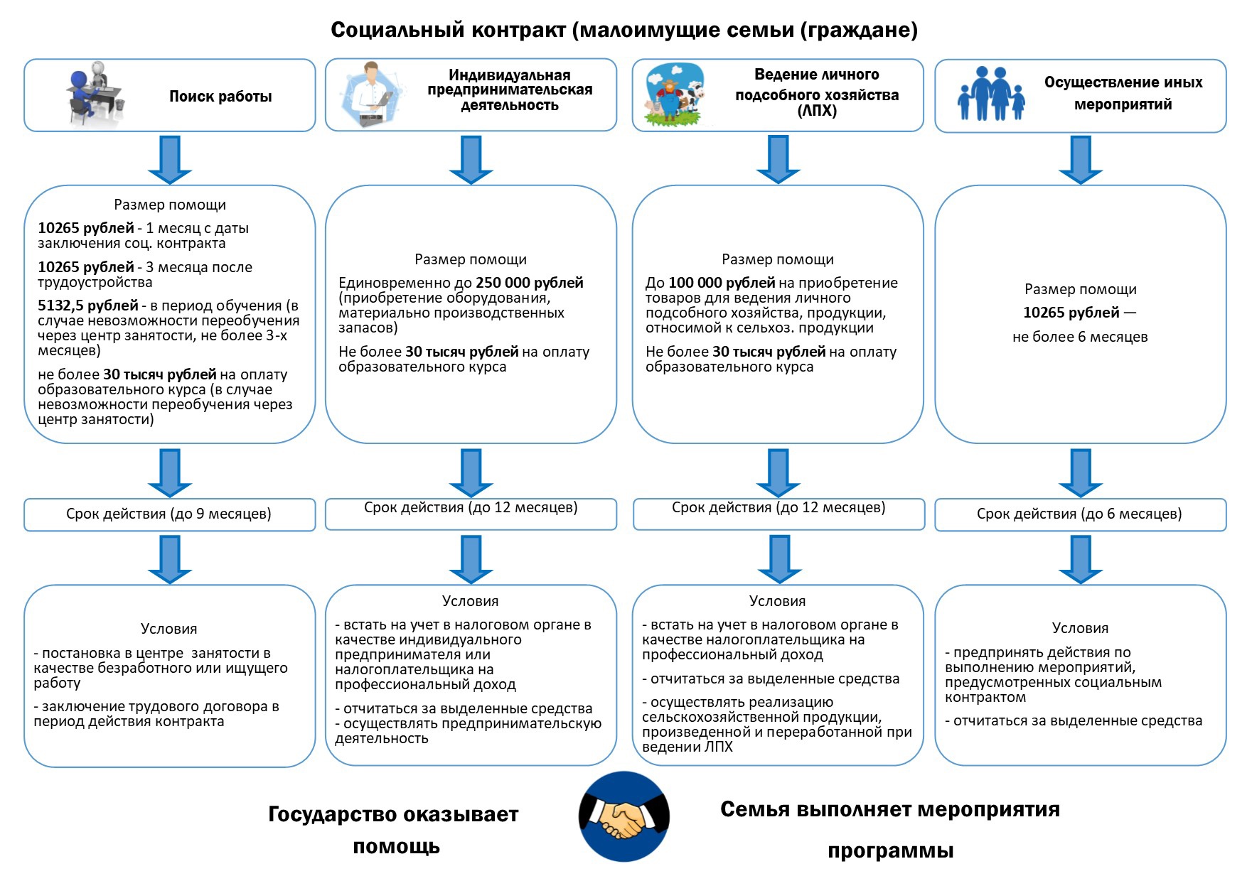 Социальный контракт – система предоставления государственной социальной помощи жителям Белгородской   области.