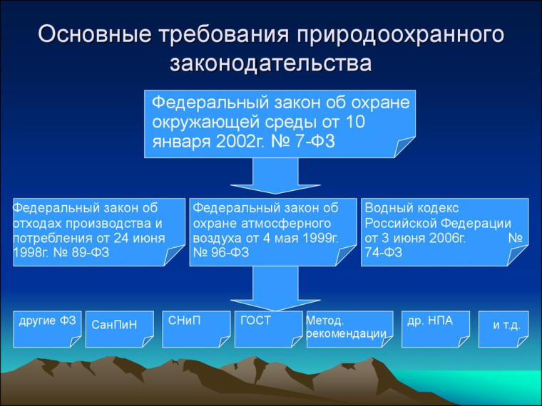 Законодательство в сфере экологии. Законодательство в сфере экологии.